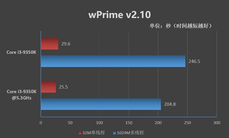 Civilians' e-sports god u! Intel Core i3-9350K evaluation: 5.3GHz is a breeze.