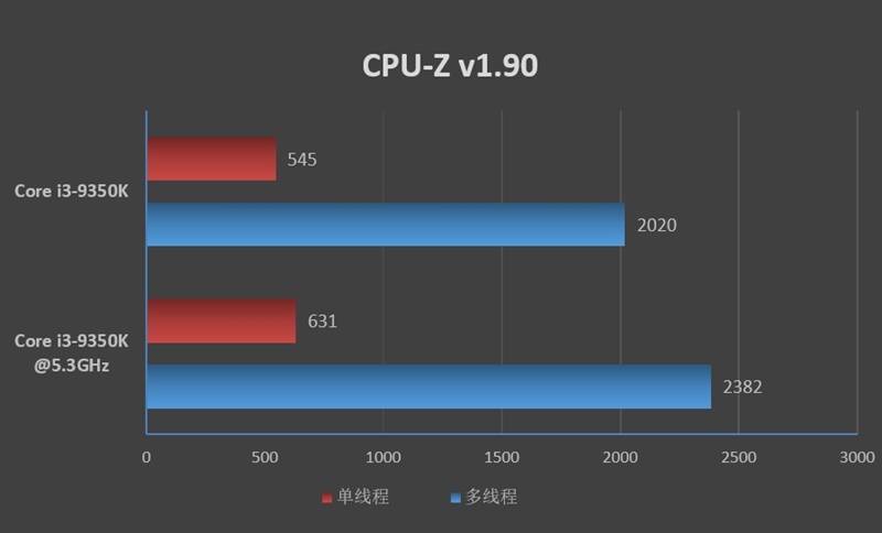 Civilians' e-sports god u! Intel Core i3-9350K evaluation: 5.3GHz is a breeze.
