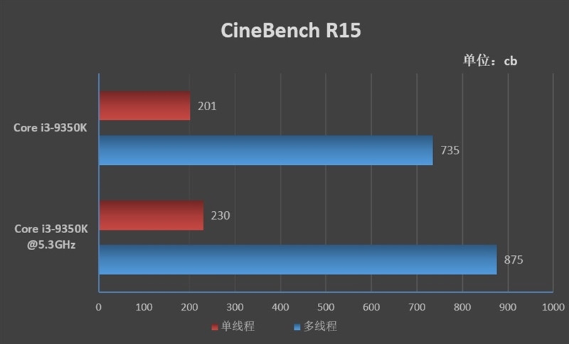 Civilians' e-sports god u! Intel Core i3-9350K evaluation: 5.3GHz is a breeze.